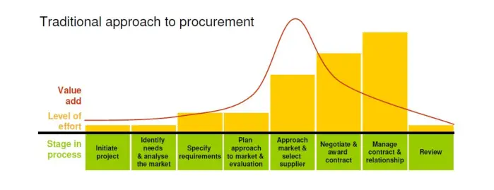 Traditional Approach to Procurement