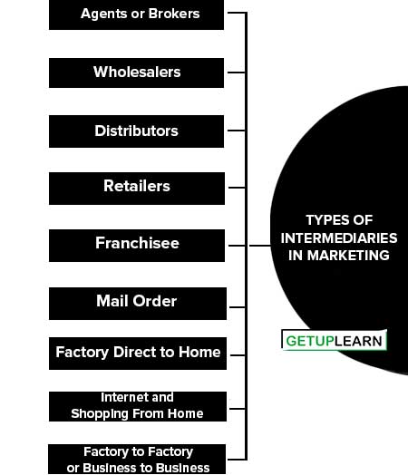 Types of Intermediaries in Marketing