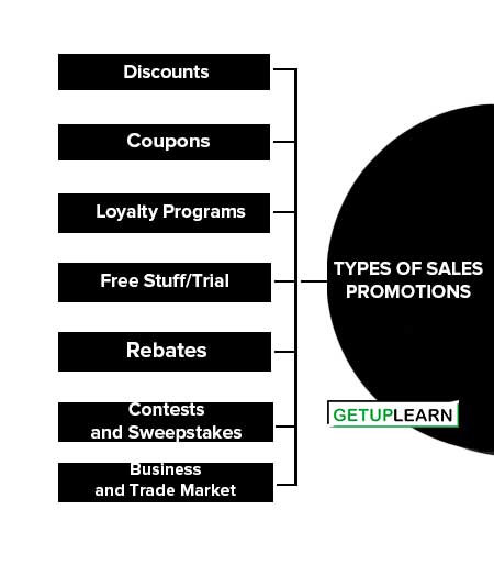 Types of Sales Promotions