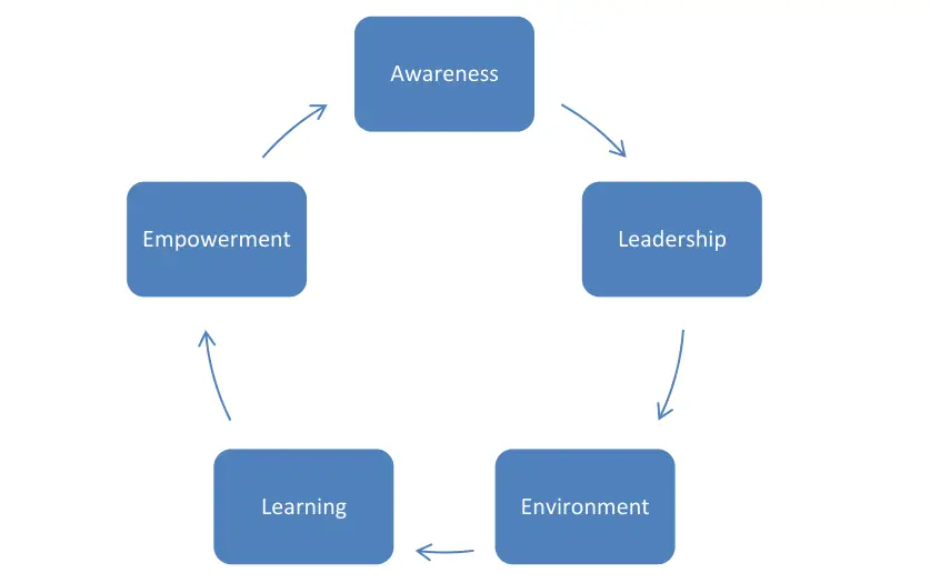 Building Blocks of a Learning Organization