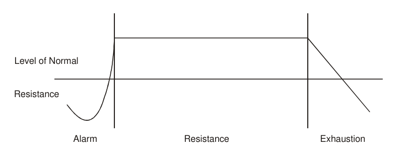 General Adaptation Syndrome (GAS)