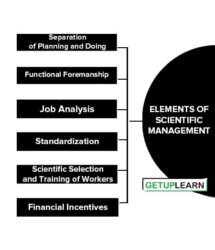 6 Elements of Scientific Management | Explained | Getuplearn