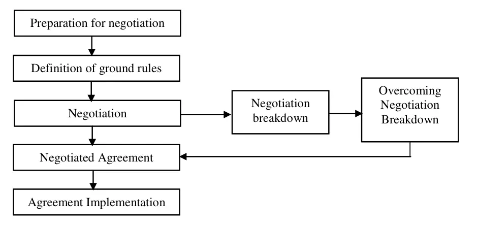 Negotiation Process