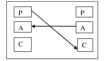 Non-Complementary Transactions