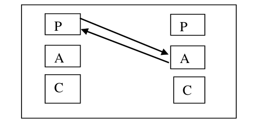 Parent-Adult Transactions