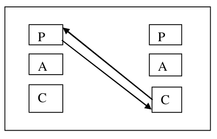 Parent-Child Transactions