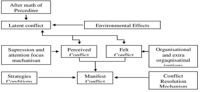 Process of Conflict