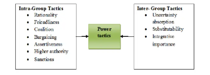 Tactics to Gain Power