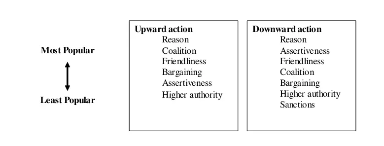 Tactics to Use Power