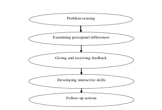 Team Building Process