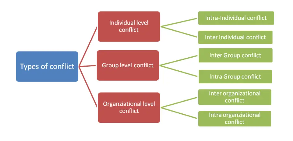 Types of Conflicts in an Organization