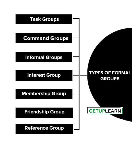 Types of Formal Groups