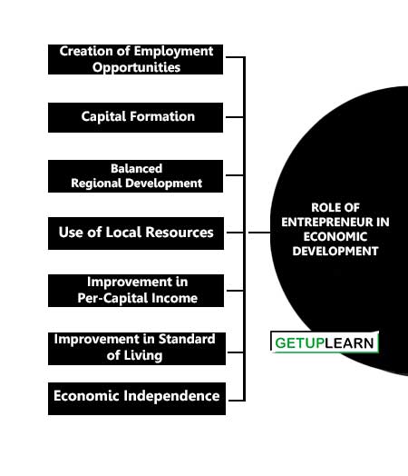 Role of Entrepreneur in Economic Development