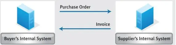 Electronic Data Interchange