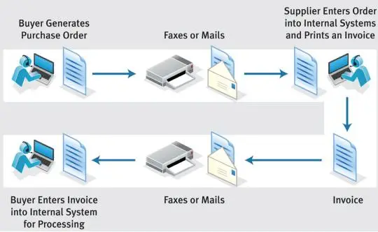 History of Electronic Data Interchange